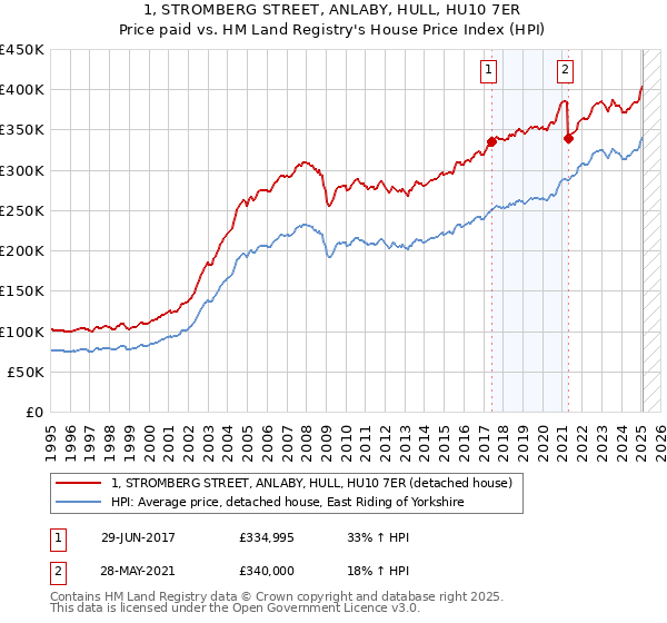 1, STROMBERG STREET, ANLABY, HULL, HU10 7ER: Price paid vs HM Land Registry's House Price Index