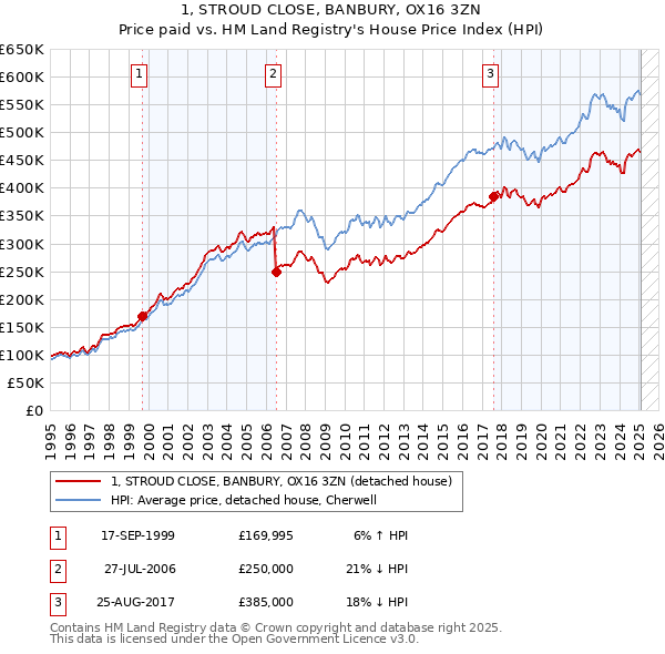 1, STROUD CLOSE, BANBURY, OX16 3ZN: Price paid vs HM Land Registry's House Price Index