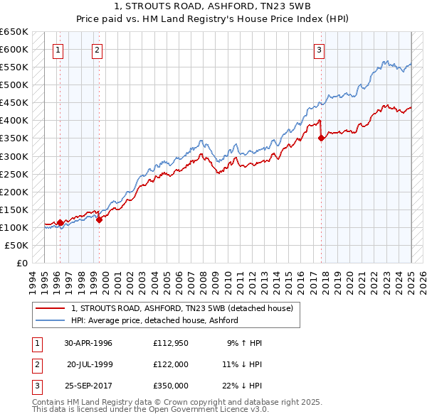 1, STROUTS ROAD, ASHFORD, TN23 5WB: Price paid vs HM Land Registry's House Price Index