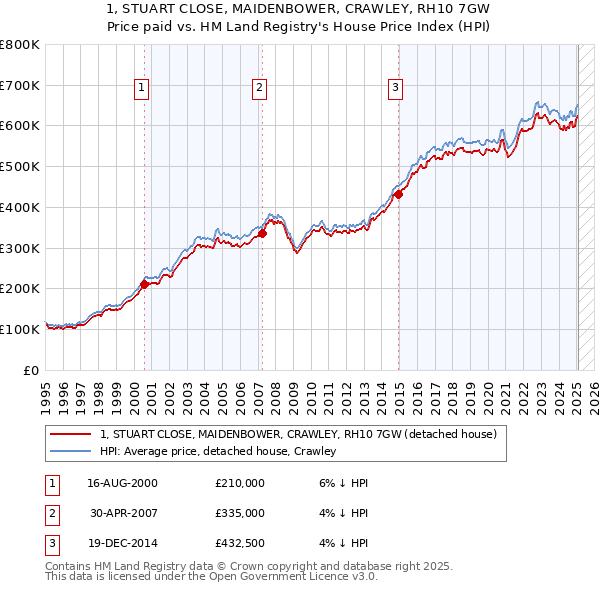 1, STUART CLOSE, MAIDENBOWER, CRAWLEY, RH10 7GW: Price paid vs HM Land Registry's House Price Index