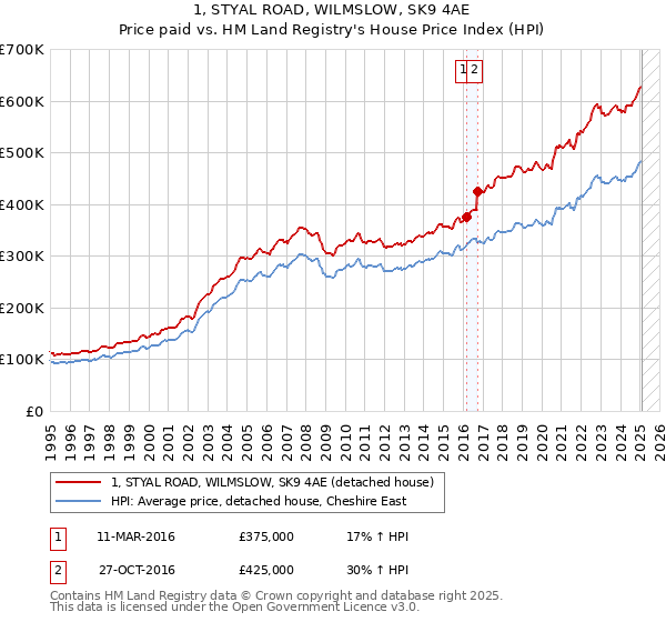 1, STYAL ROAD, WILMSLOW, SK9 4AE: Price paid vs HM Land Registry's House Price Index