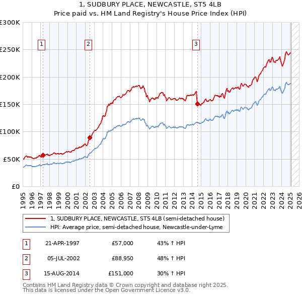 1, SUDBURY PLACE, NEWCASTLE, ST5 4LB: Price paid vs HM Land Registry's House Price Index