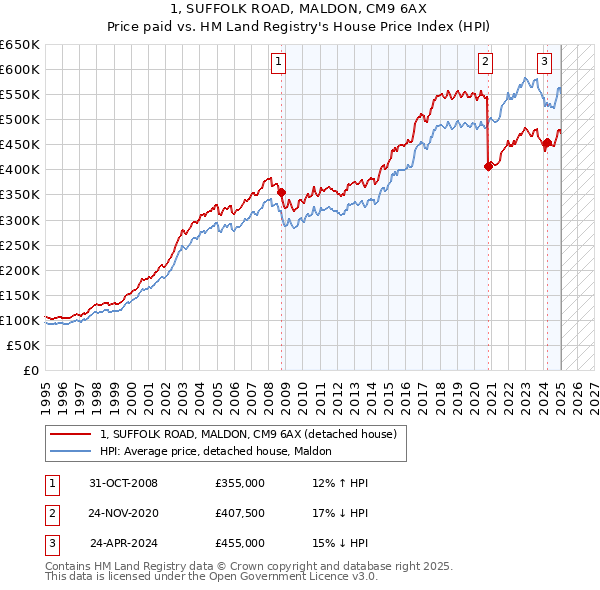 1, SUFFOLK ROAD, MALDON, CM9 6AX: Price paid vs HM Land Registry's House Price Index