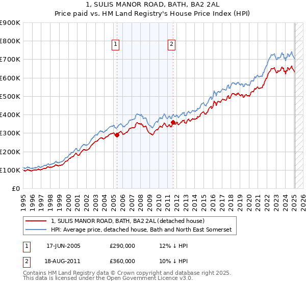 1, SULIS MANOR ROAD, BATH, BA2 2AL: Price paid vs HM Land Registry's House Price Index
