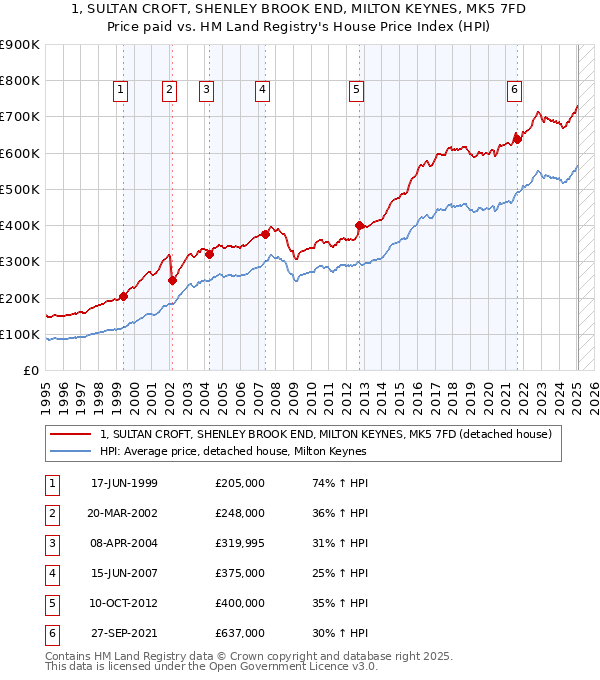 1, SULTAN CROFT, SHENLEY BROOK END, MILTON KEYNES, MK5 7FD: Price paid vs HM Land Registry's House Price Index