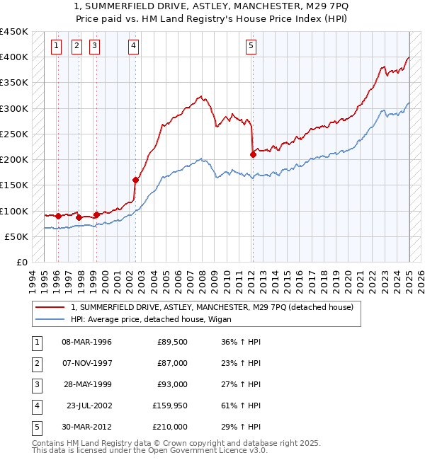 1, SUMMERFIELD DRIVE, ASTLEY, MANCHESTER, M29 7PQ: Price paid vs HM Land Registry's House Price Index