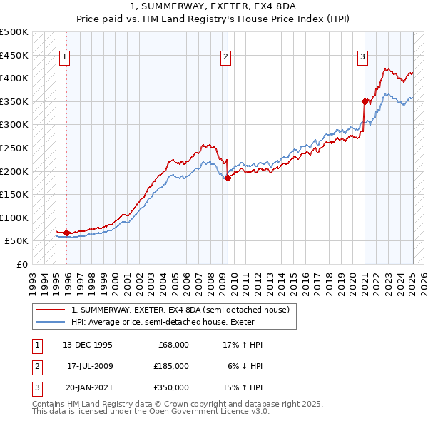 1, SUMMERWAY, EXETER, EX4 8DA: Price paid vs HM Land Registry's House Price Index