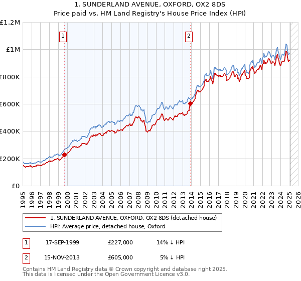 1, SUNDERLAND AVENUE, OXFORD, OX2 8DS: Price paid vs HM Land Registry's House Price Index