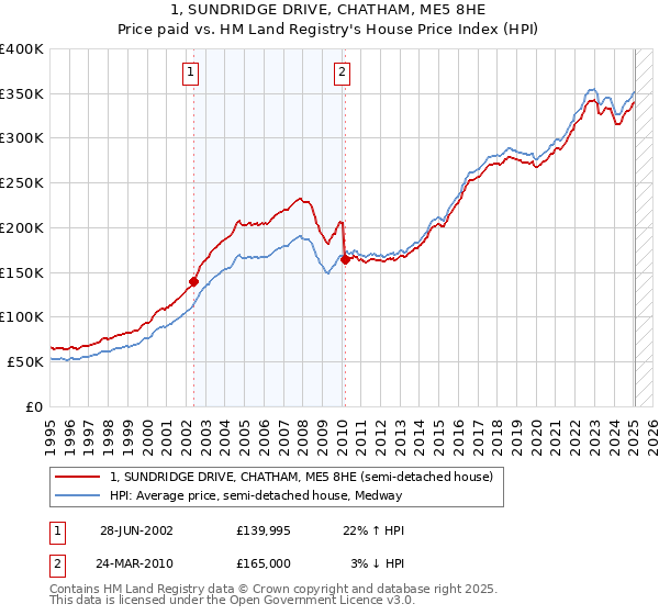 1, SUNDRIDGE DRIVE, CHATHAM, ME5 8HE: Price paid vs HM Land Registry's House Price Index