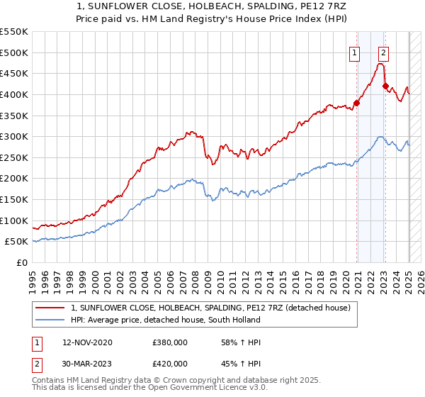 1, SUNFLOWER CLOSE, HOLBEACH, SPALDING, PE12 7RZ: Price paid vs HM Land Registry's House Price Index