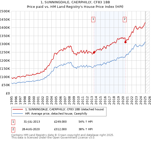 1, SUNNINGDALE, CAERPHILLY, CF83 1BB: Price paid vs HM Land Registry's House Price Index