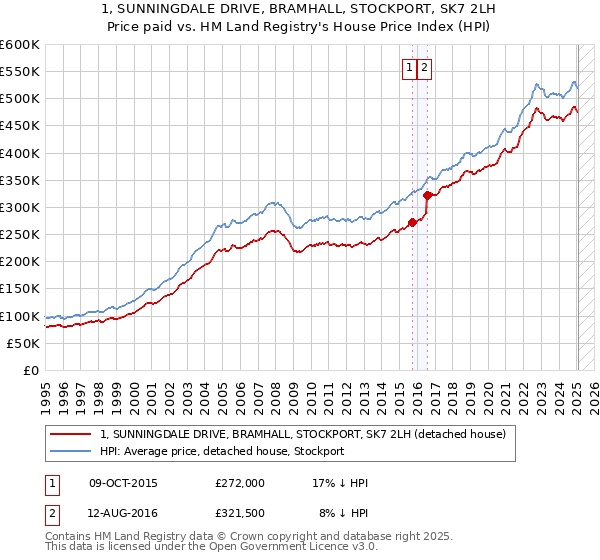 1, SUNNINGDALE DRIVE, BRAMHALL, STOCKPORT, SK7 2LH: Price paid vs HM Land Registry's House Price Index