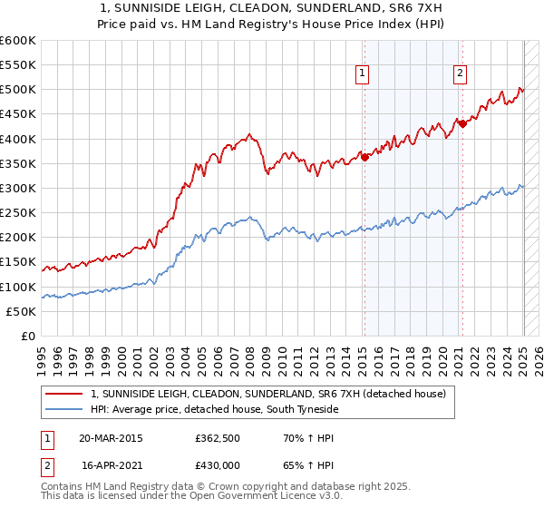 1, SUNNISIDE LEIGH, CLEADON, SUNDERLAND, SR6 7XH: Price paid vs HM Land Registry's House Price Index