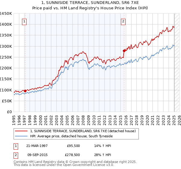 1, SUNNISIDE TERRACE, SUNDERLAND, SR6 7XE: Price paid vs HM Land Registry's House Price Index