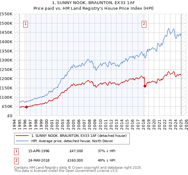1, SUNNY NOOK, BRAUNTON, EX33 1AF: Price paid vs HM Land Registry's House Price Index