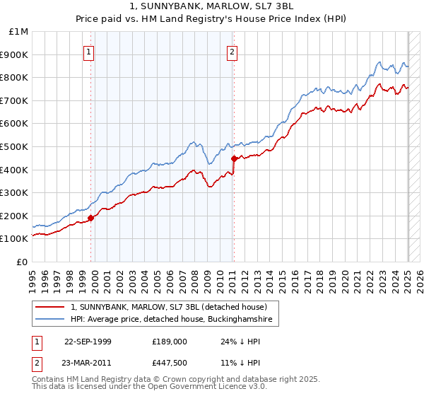 1, SUNNYBANK, MARLOW, SL7 3BL: Price paid vs HM Land Registry's House Price Index