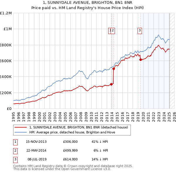1, SUNNYDALE AVENUE, BRIGHTON, BN1 8NR: Price paid vs HM Land Registry's House Price Index
