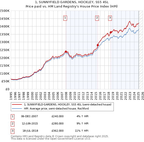 1, SUNNYFIELD GARDENS, HOCKLEY, SS5 4SL: Price paid vs HM Land Registry's House Price Index