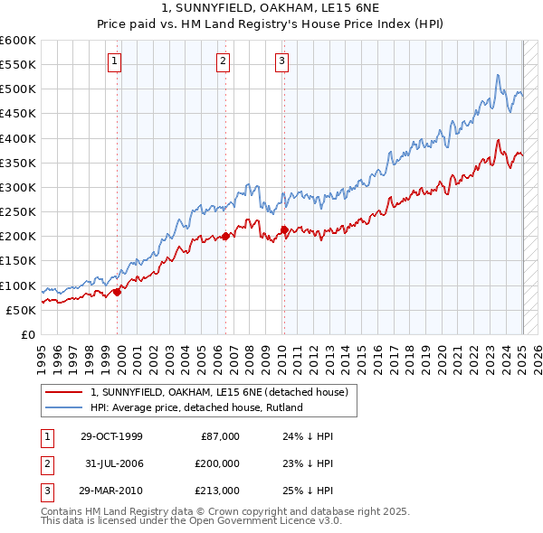 1, SUNNYFIELD, OAKHAM, LE15 6NE: Price paid vs HM Land Registry's House Price Index