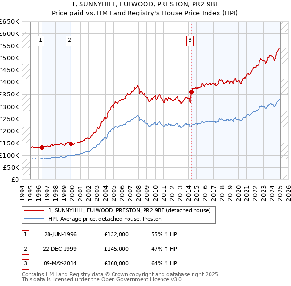 1, SUNNYHILL, FULWOOD, PRESTON, PR2 9BF: Price paid vs HM Land Registry's House Price Index