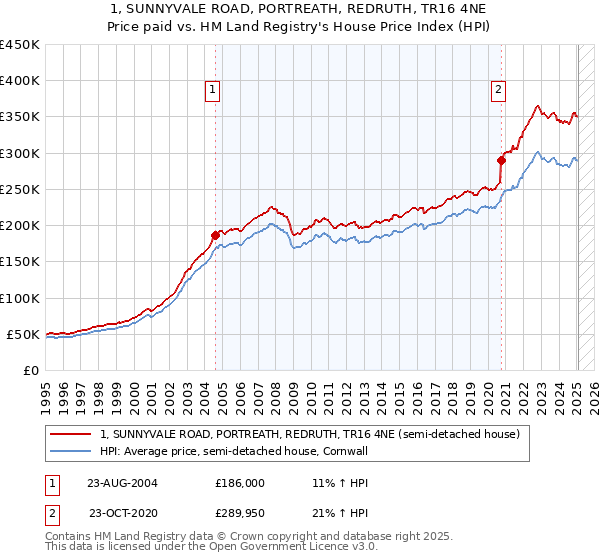 1, SUNNYVALE ROAD, PORTREATH, REDRUTH, TR16 4NE: Price paid vs HM Land Registry's House Price Index