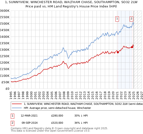 1, SUNNYVIEW, WINCHESTER ROAD, WALTHAM CHASE, SOUTHAMPTON, SO32 2LW: Price paid vs HM Land Registry's House Price Index