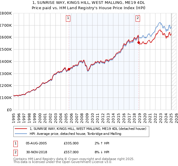 1, SUNRISE WAY, KINGS HILL, WEST MALLING, ME19 4DL: Price paid vs HM Land Registry's House Price Index