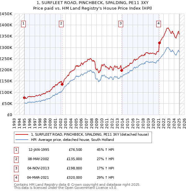 1, SURFLEET ROAD, PINCHBECK, SPALDING, PE11 3XY: Price paid vs HM Land Registry's House Price Index