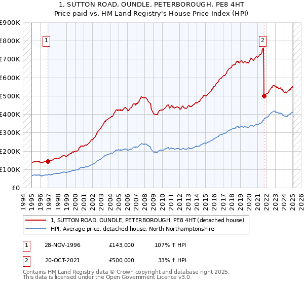 1, SUTTON ROAD, OUNDLE, PETERBOROUGH, PE8 4HT: Price paid vs HM Land Registry's House Price Index
