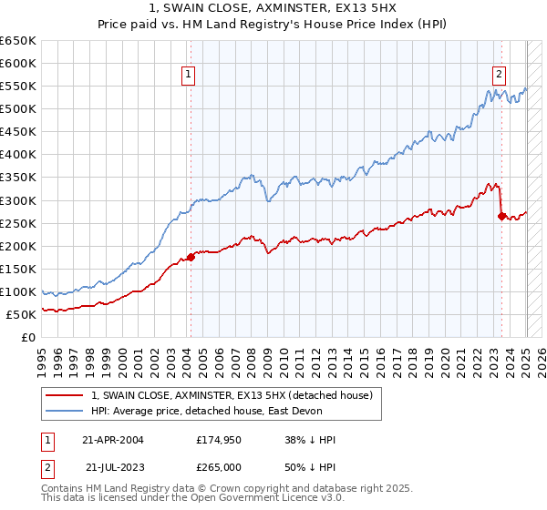 1, SWAIN CLOSE, AXMINSTER, EX13 5HX: Price paid vs HM Land Registry's House Price Index