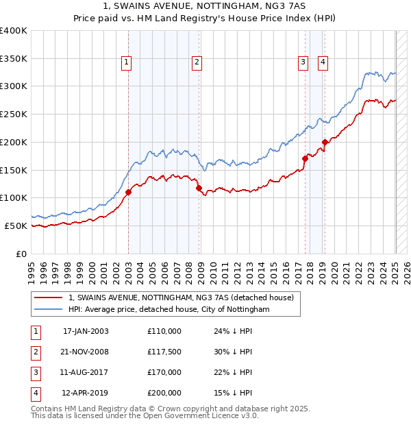 1, SWAINS AVENUE, NOTTINGHAM, NG3 7AS: Price paid vs HM Land Registry's House Price Index