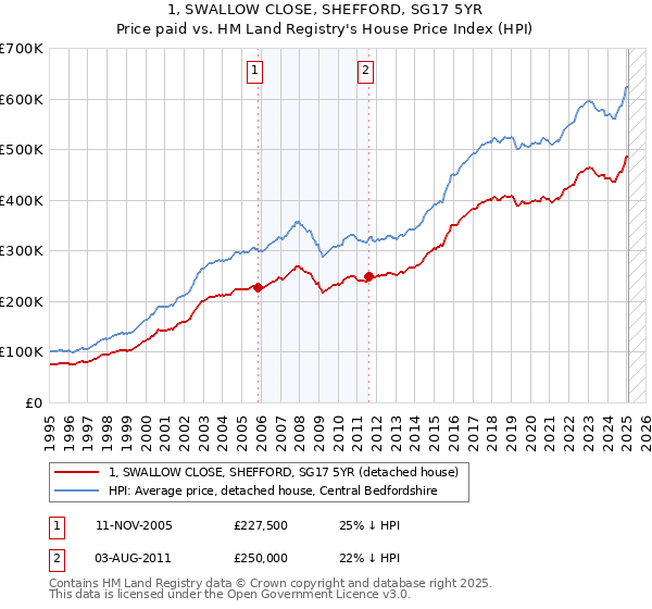 1, SWALLOW CLOSE, SHEFFORD, SG17 5YR: Price paid vs HM Land Registry's House Price Index