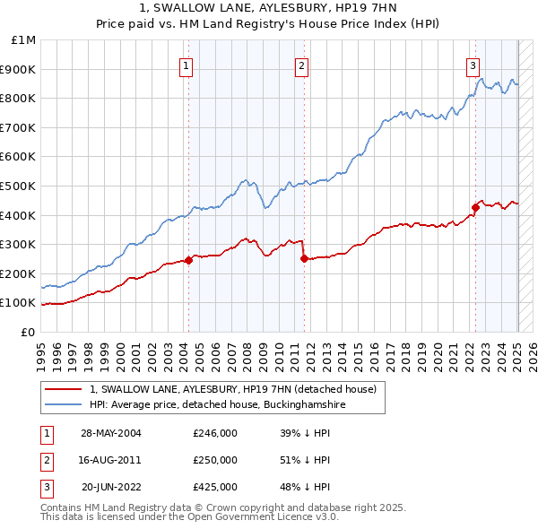1, SWALLOW LANE, AYLESBURY, HP19 7HN: Price paid vs HM Land Registry's House Price Index