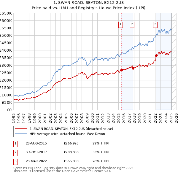 1, SWAN ROAD, SEATON, EX12 2US: Price paid vs HM Land Registry's House Price Index