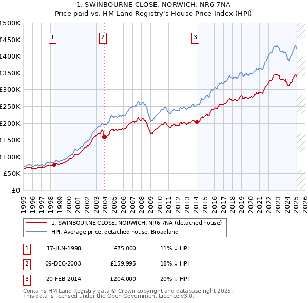 1, SWINBOURNE CLOSE, NORWICH, NR6 7NA: Price paid vs HM Land Registry's House Price Index