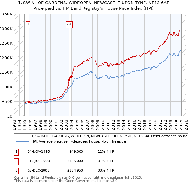 1, SWINHOE GARDENS, WIDEOPEN, NEWCASTLE UPON TYNE, NE13 6AF: Price paid vs HM Land Registry's House Price Index