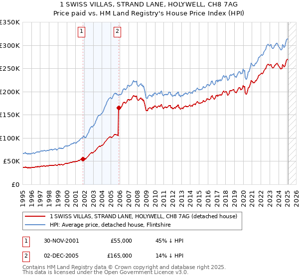 1 SWISS VILLAS, STRAND LANE, HOLYWELL, CH8 7AG: Price paid vs HM Land Registry's House Price Index