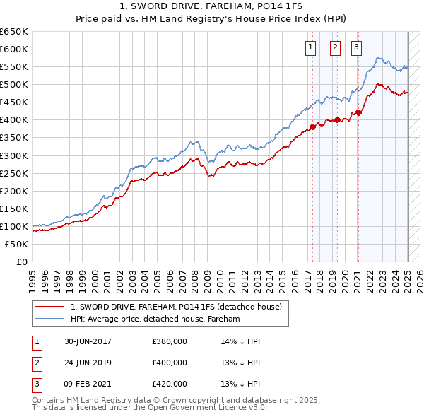 1, SWORD DRIVE, FAREHAM, PO14 1FS: Price paid vs HM Land Registry's House Price Index
