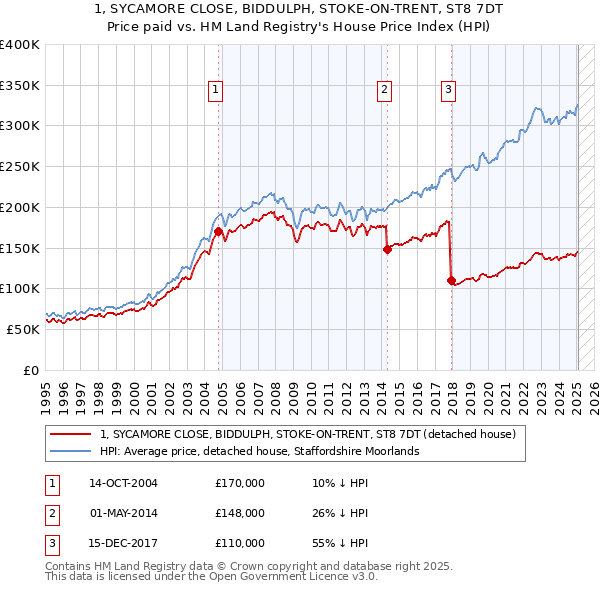 1, SYCAMORE CLOSE, BIDDULPH, STOKE-ON-TRENT, ST8 7DT: Price paid vs HM Land Registry's House Price Index