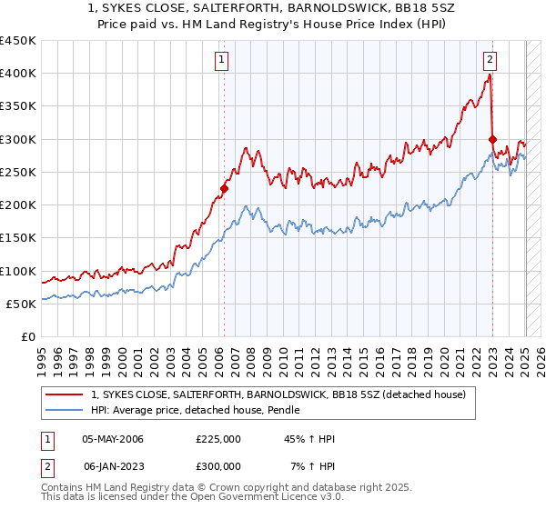 1, SYKES CLOSE, SALTERFORTH, BARNOLDSWICK, BB18 5SZ: Price paid vs HM Land Registry's House Price Index