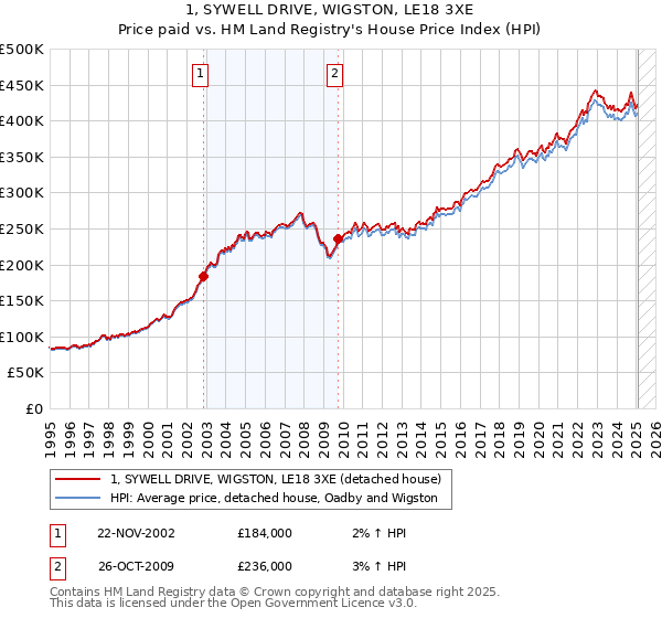 1, SYWELL DRIVE, WIGSTON, LE18 3XE: Price paid vs HM Land Registry's House Price Index