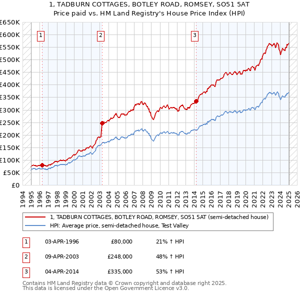 1, TADBURN COTTAGES, BOTLEY ROAD, ROMSEY, SO51 5AT: Price paid vs HM Land Registry's House Price Index