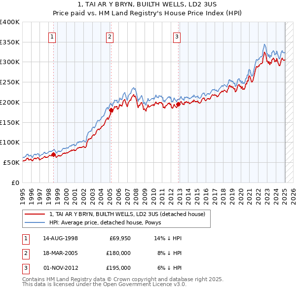 1, TAI AR Y BRYN, BUILTH WELLS, LD2 3US: Price paid vs HM Land Registry's House Price Index