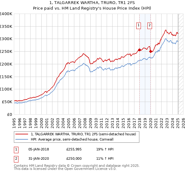 1, TALGARREK WARTHA, TRURO, TR1 2FS: Price paid vs HM Land Registry's House Price Index
