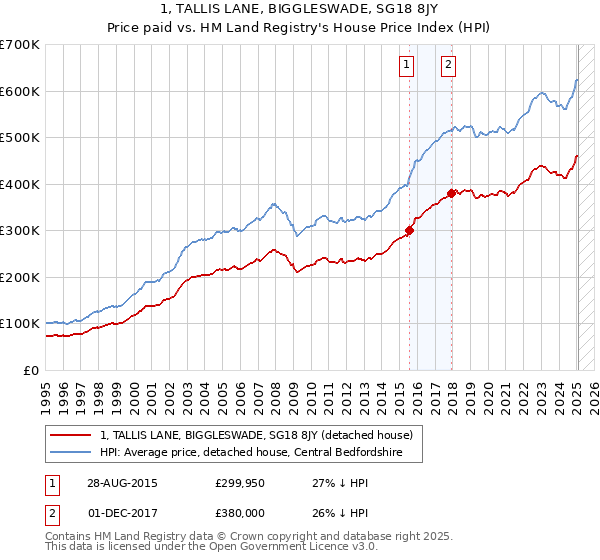 1, TALLIS LANE, BIGGLESWADE, SG18 8JY: Price paid vs HM Land Registry's House Price Index