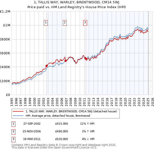 1, TALLIS WAY, WARLEY, BRENTWOOD, CM14 5WJ: Price paid vs HM Land Registry's House Price Index