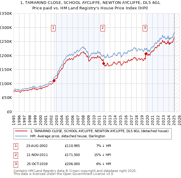 1, TAMARIND CLOSE, SCHOOL AYCLIFFE, NEWTON AYCLIFFE, DL5 6GL: Price paid vs HM Land Registry's House Price Index