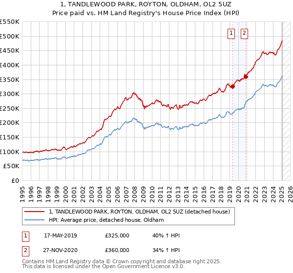 1, TANDLEWOOD PARK, ROYTON, OLDHAM, OL2 5UZ: Price paid vs HM Land Registry's House Price Index
