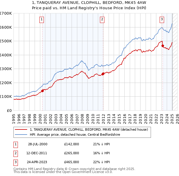 1, TANQUERAY AVENUE, CLOPHILL, BEDFORD, MK45 4AW: Price paid vs HM Land Registry's House Price Index