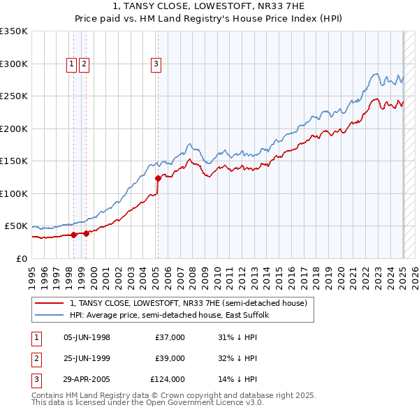1, TANSY CLOSE, LOWESTOFT, NR33 7HE: Price paid vs HM Land Registry's House Price Index